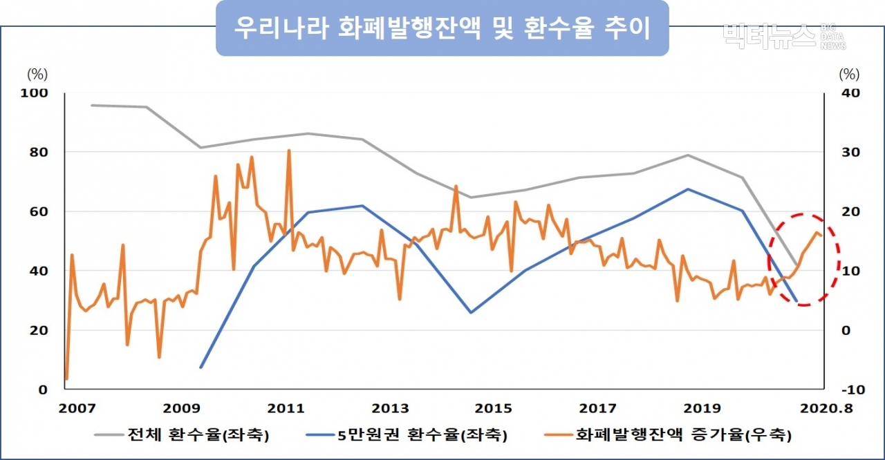 출처=한국은행 '코로나19가 주요국 화폐 수요에 미치는 영향 및 시사점(2020.9.27)'
