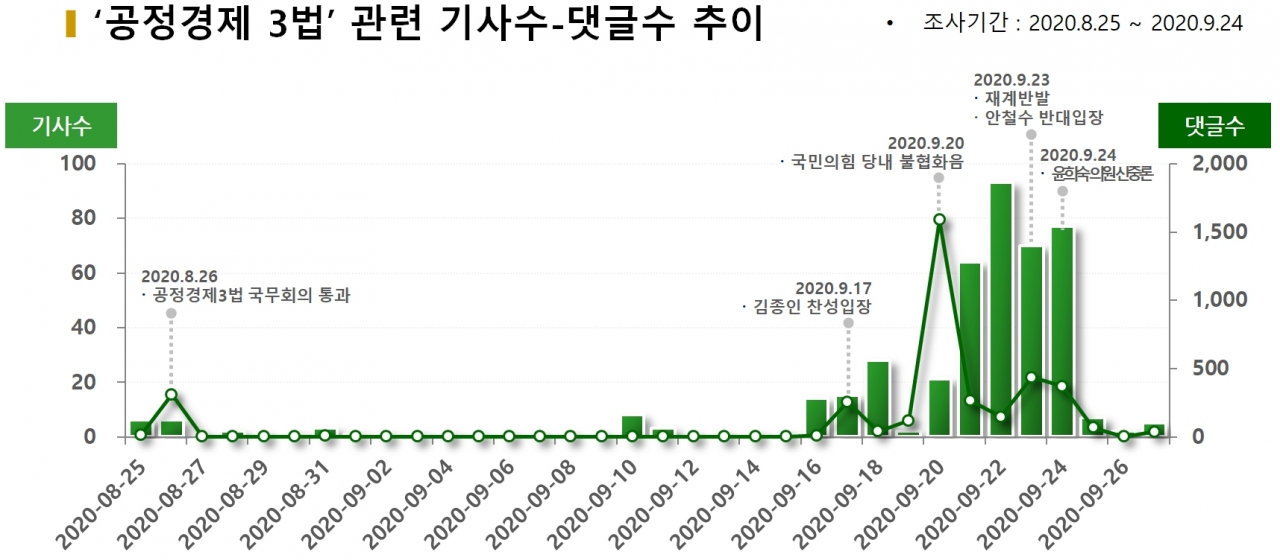 차트='공정경제 3법' 관련 기사수-댓글수 추이