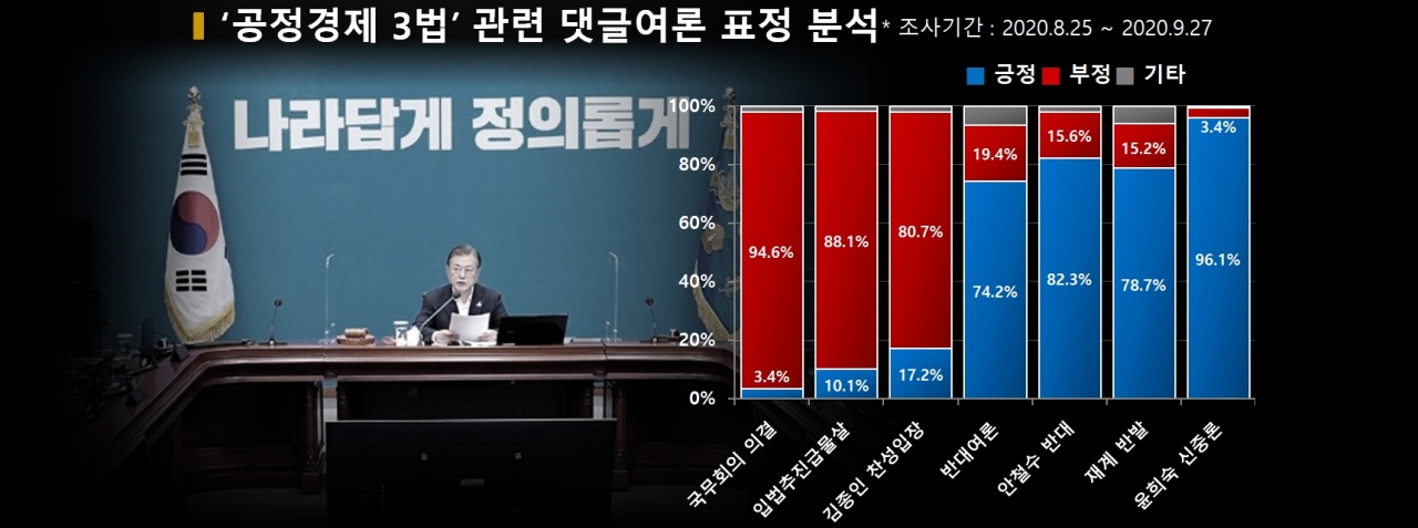 차트='공정경제 3법' 관련 댓글여론 표정 분석