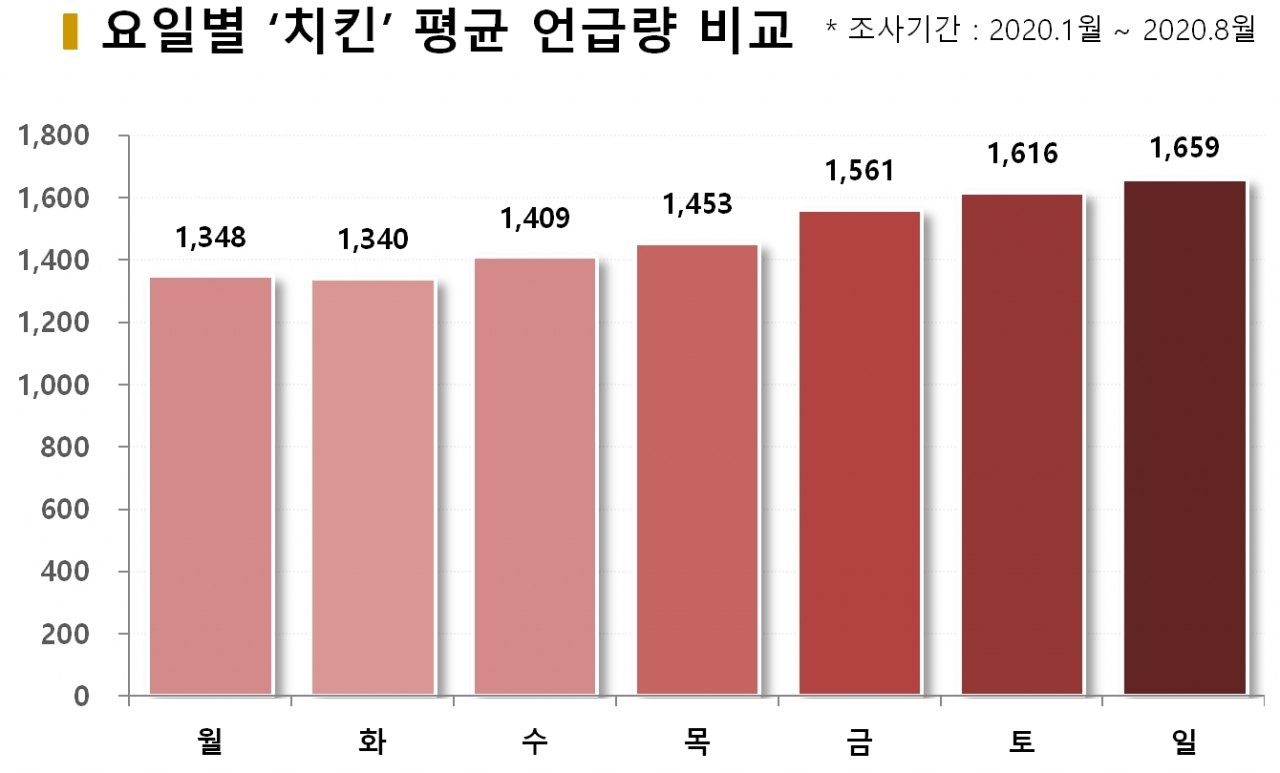 차트=요일별 '치킨' 평균 언급량 비교