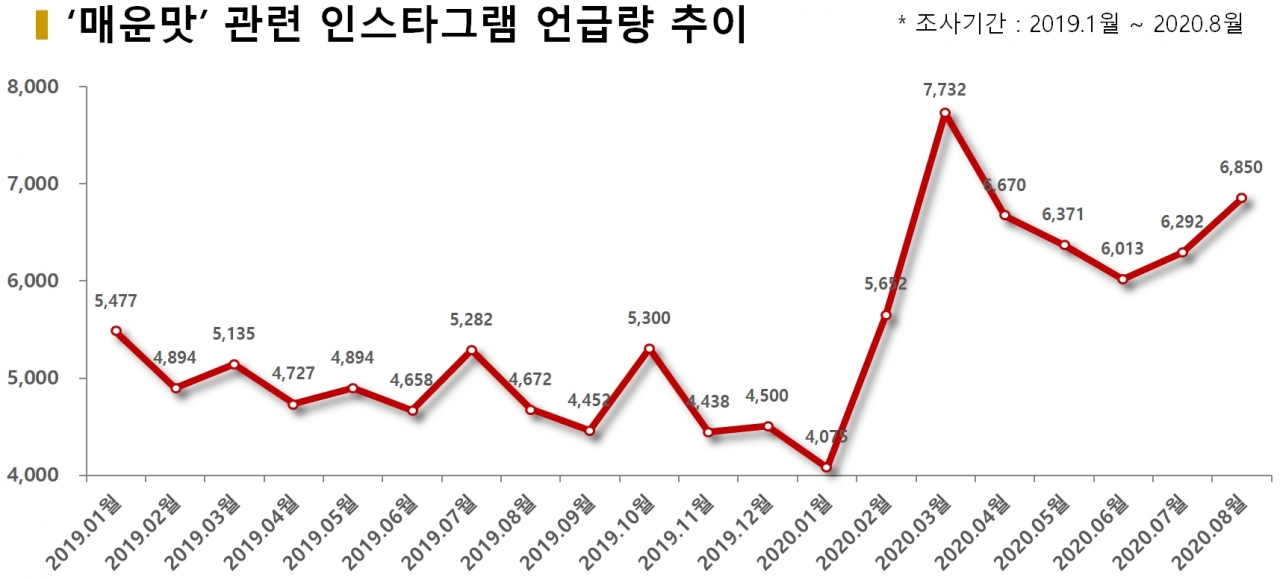차트='매운맛' 관련 인스타그램 언급량 추이