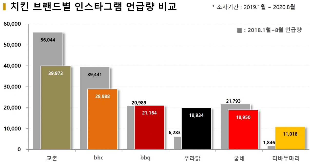 차트=치킨 브랜드별 인스타그램 언급량 비교