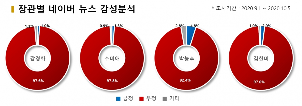 차트=장관별 네이버 뉴스 감성분석