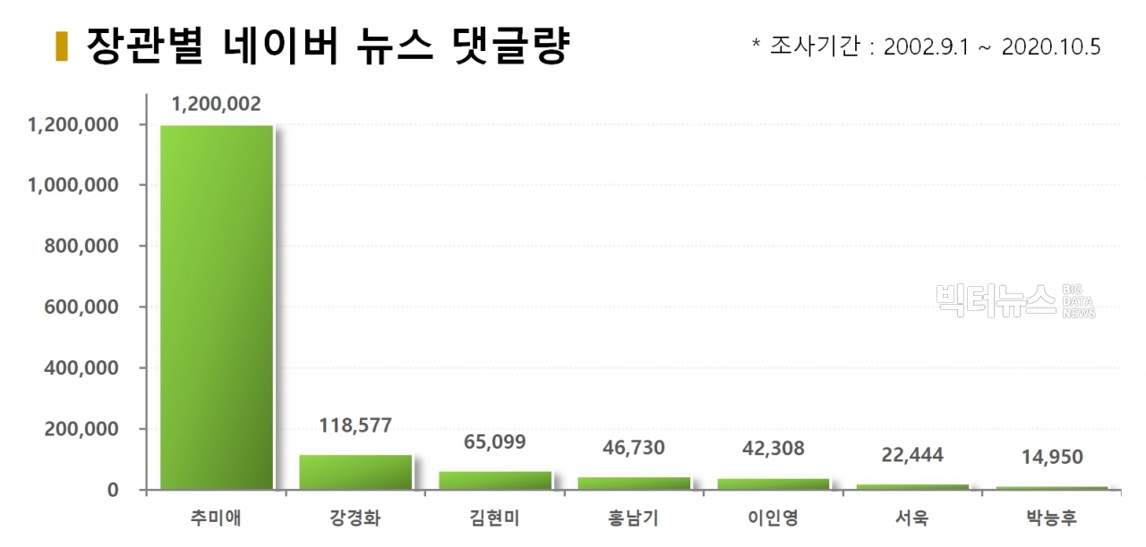차트=장관별 네이버 뉴스 댓글량