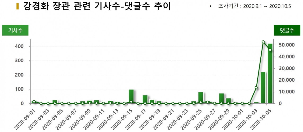 차트=강경화 장관 관련 기사수-댓글수 추이
