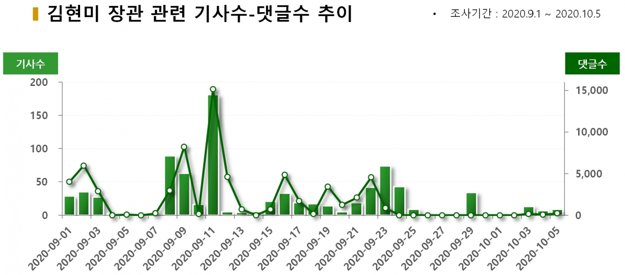 차트=김현미 장관 관련 기사수-댓글수 추이