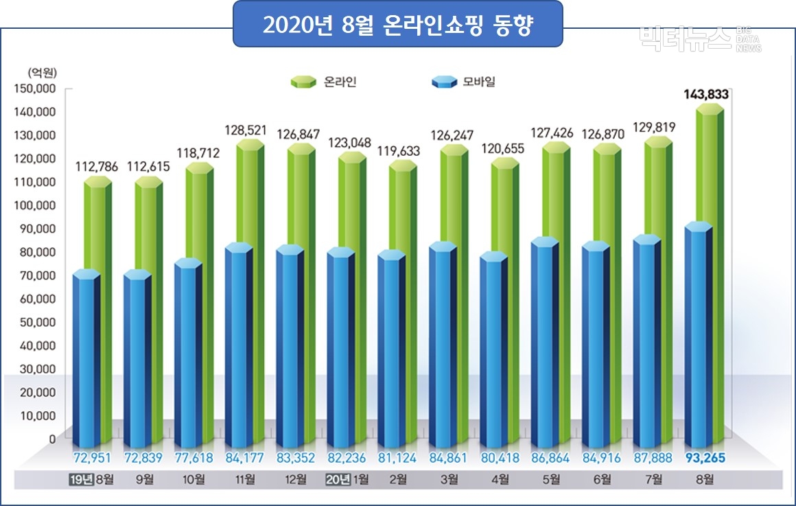 출처=통계청 '2020년 8월 온라인쇼핑동향(2020.10.5)'