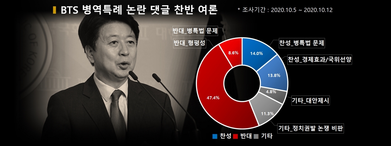 차트=BTS 병역특례 논란 댓글 찬반여론