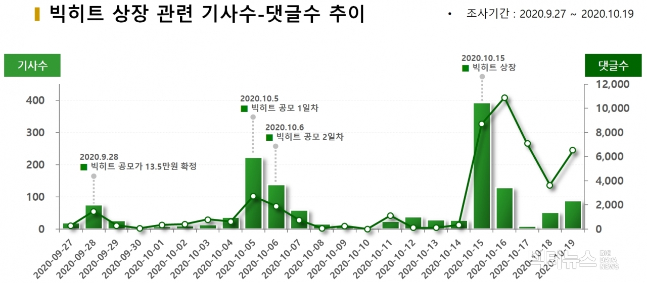 차트=빅히트 상장 관련 기사수-댓글수 추이