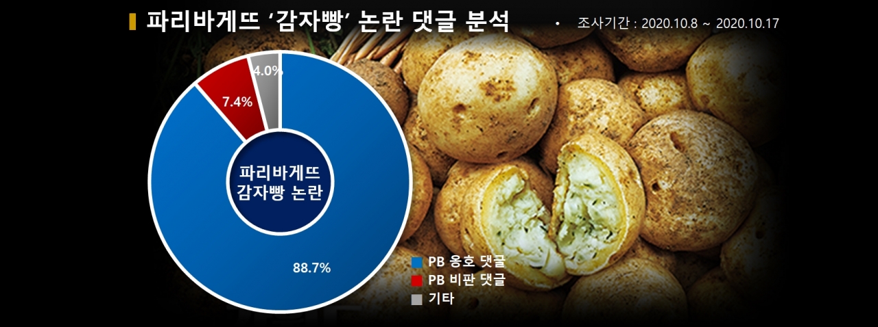 차트=파리바게뜨 '감자빵' 논란 댓글 분석
