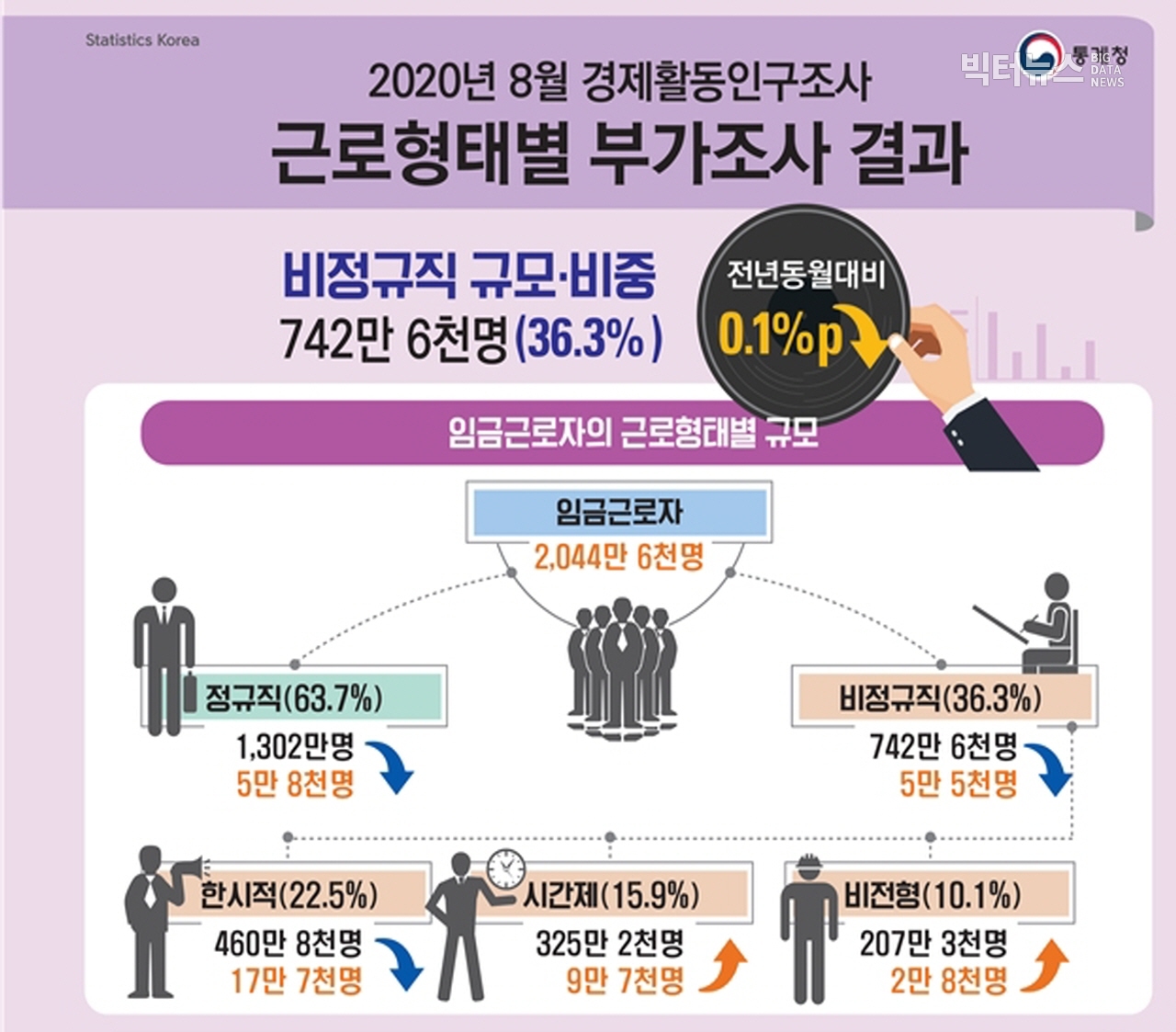 출처=통계청 '2020년 8월 경제활동인구조사 근로형태별 부가조사 결과(2020.10.28)'