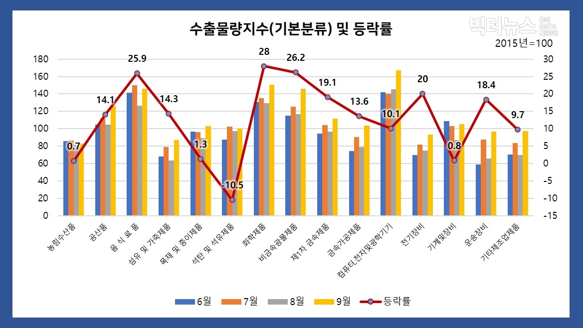 출처=한국은행 ‘2020년 9월 무역지수 및 교역조건’