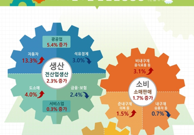 [통계N] 9월 산업활동, 무점포소매 36.1%↑ VS 숙박·음식점 21.2%↓