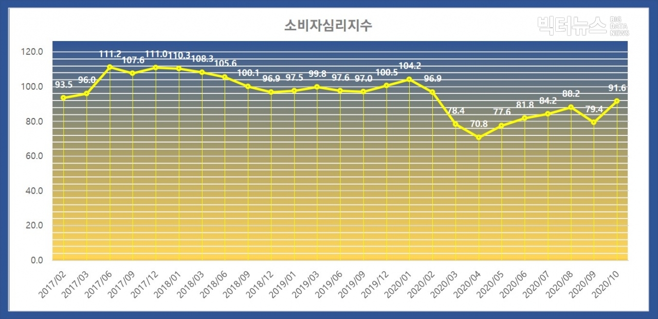 출처=한국은행 경제통계시스템 '소비자동향조사(2017.1~2020.10)'