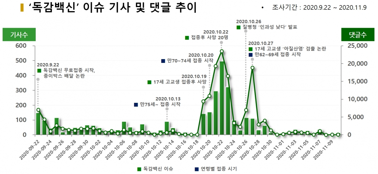 차트='독감백신' 이슈 기사 및 댓글 추이