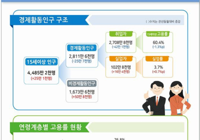[통계N] 10월 실업자 102만8천명으로 19.0%↑vs 취업자 42만 1천명 ↓
