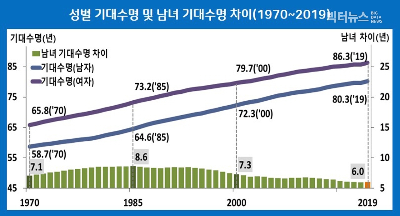 출처=통계청 '2019년 생명표작성결과'