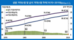 한국인 기대수명, OECD 평균대비 남자 2.2년↑·여자 2.9년↑