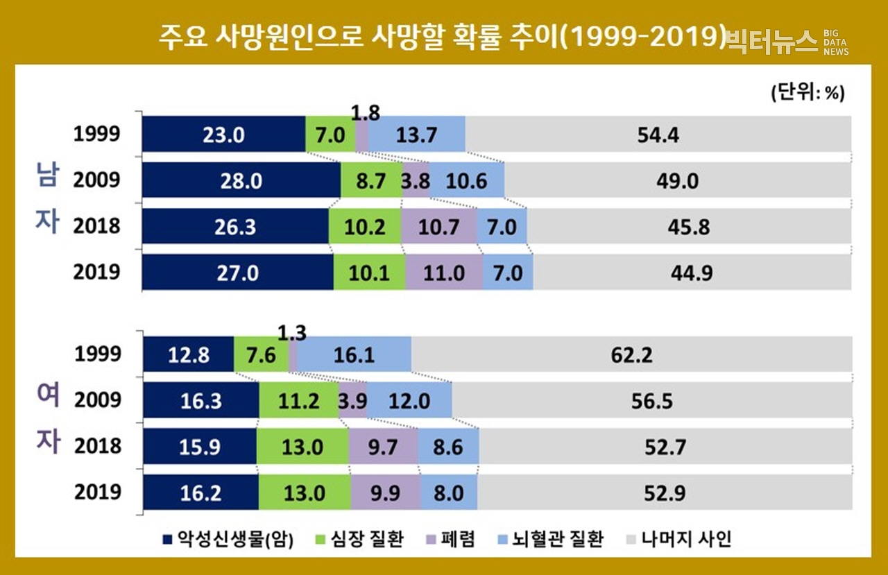 출처=통계청 '2019년 생명표작성결과'