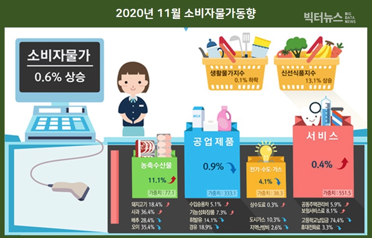 출처=통계청 '2020년 11월 소비자물가동향'