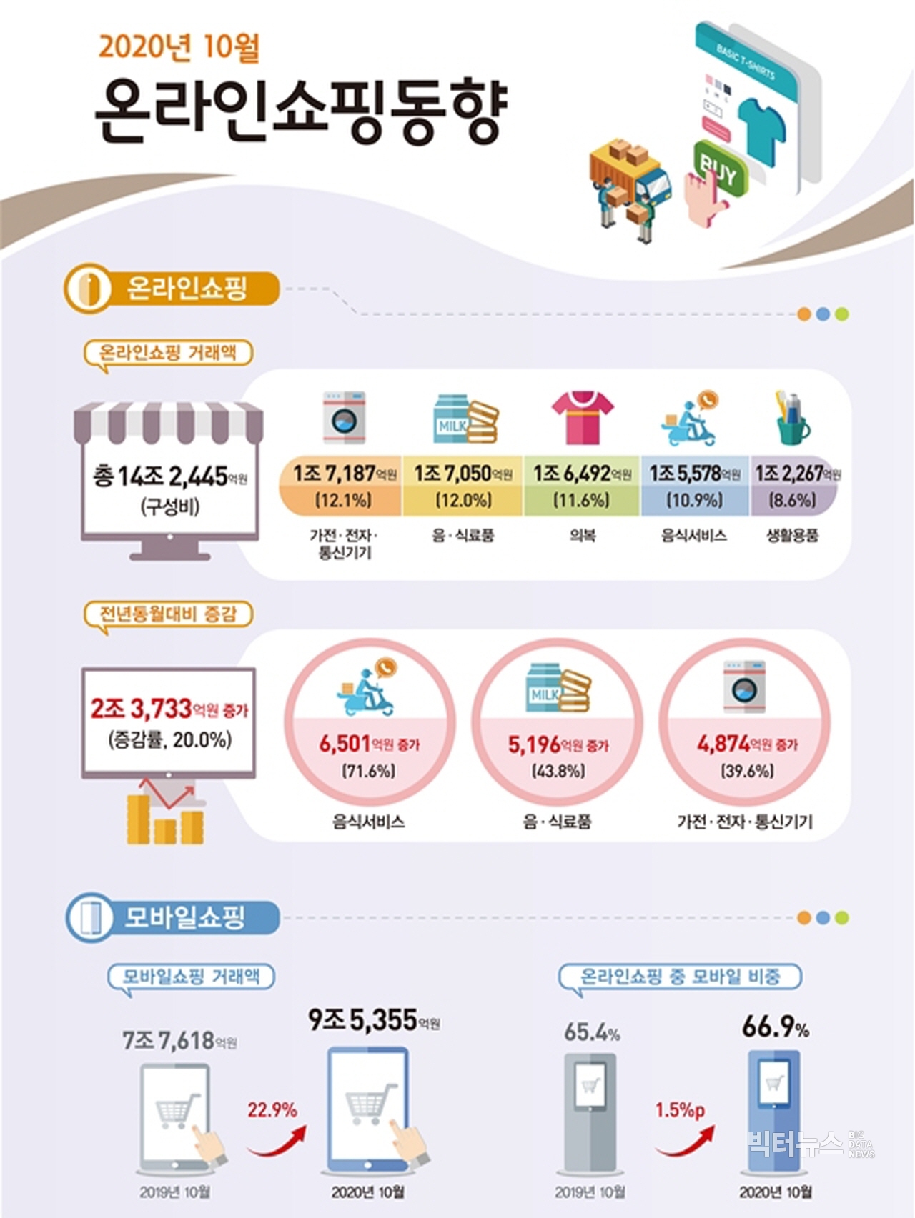 출처=통계청 '2020년 10월 온라인쇼핑 동향'