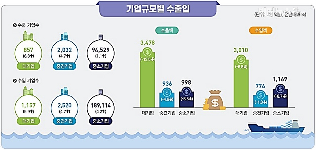 출처=통계청ㆍ관세청 '2019년 기업특성별 무역통계 결과'