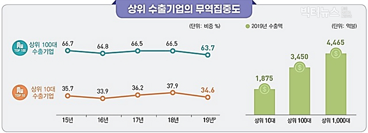 출처=출처=통계청ㆍ관세청 '2019년 기업특성별 무역통계 결과'