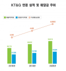 KT&G, 사상 최대 실적 경신… '매출 5조원 돌파'