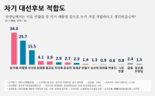 '국민의힘' 윤석열, 양자대결서 49.5%