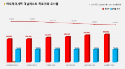 <증권리포트 분석-2021년6월> 그래픽 뉴스 ② 적중 애널리스트 전무 종목