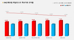 <증권리포트 분석-2021년6월> 그래픽 뉴스 ③ 적중 애널리스트 전무 종목
