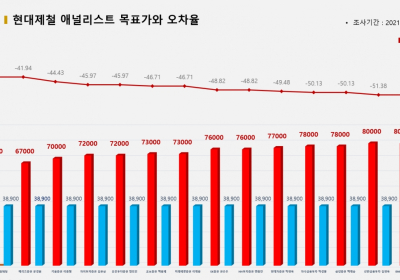 <증권리포트 분석-2021년7월> 그래픽 뉴스① 적중 애널리스트 전무 종목