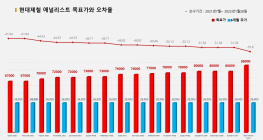 <증권리포트 분석-2021년7월> 그래픽 뉴스① 적중 애널리스트 전무 종목