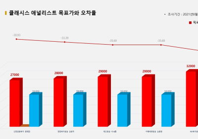 <증권리포트 분석-2021년8월> 그래픽 뉴스 ⑧ 애널리스트 전무 종목?