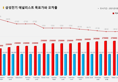 <증권리포트 분석-2021년10월> 그래픽 뉴스 ②적중 애널리스트 전무 종목
