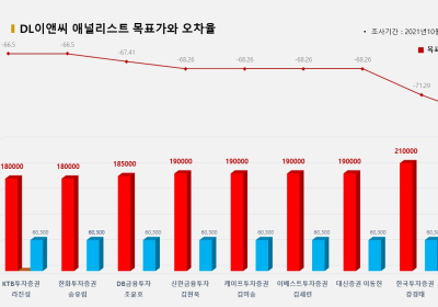 <증권리포트 분석-2021년10월> 그래픽 뉴스 ⑤적중 애널리스트 전무 종목