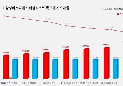 <증권리포트 분석-2021년10월> 그래픽 뉴스 ⑥적중 애널리스트 전무 종목