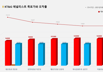 <증권리포트 분석-2021년10월> 그래픽 뉴스 ⑦적중 애널리스트 전무 종목