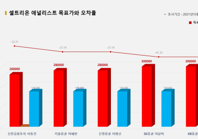 <증권리포트 분석-2021년10월> 그래픽 뉴스 ⑧적중 애널리스트 전무 종목