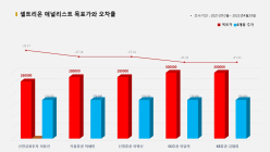<증권리포트 분석-2021년10월> 그래픽 뉴스 ⑧적중 애널리스트 전무 종목