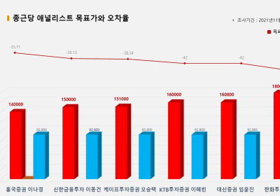 <증권리포트 분석-2021년11월> 그래픽 뉴스 ⑩적중 애널리스트 전무 종목