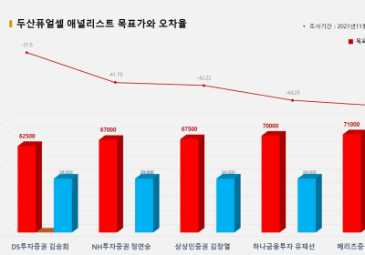 <증권리포트 분석-2021년11월> 그래픽 뉴스 ⑫적중 애널리스트 전무 종목