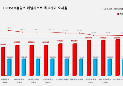 <증권리포트 분석-2021년12월> 그래픽 뉴스 ①적중 애널리스트 전무 종목