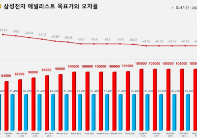 <증권리포트 분석-2022년1월> 그래픽 뉴스 ①적중 애널리스트 전무 종목