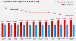 <증권리포트 분석-2022년1월> 그래픽 뉴스 ②적중 애널리스트 전무 종목