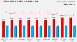 <증권리포트 분석-2022년1월> 그래픽 뉴스 ③적중 애널리스트 전무 종목