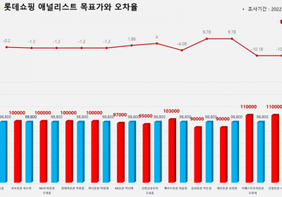 <증권리포트 분석-2022년2월> 그래픽 뉴스 ①적중 종목