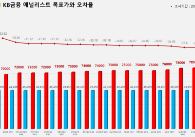 <증권리포트 분석-2022년2월> 그래픽 뉴스 ②적중 애널리스트 전무 종목