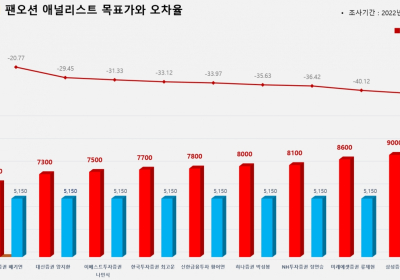 <증권리포트 분석-2022년2월> 그래픽 뉴스 ⑤적중 애널리스트 전무 종목