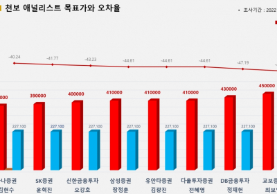 <증권리포트 분석-2022년2월> 그래픽 뉴스 ⑥적중 애널리스트 전무 종목
